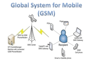 Основите на дизайна и инфраструктурата на GSM Network