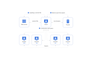 Битстрийми и BitTorrent: Изследване на децентрализирано споделяне на файлове, технологии и правни последици