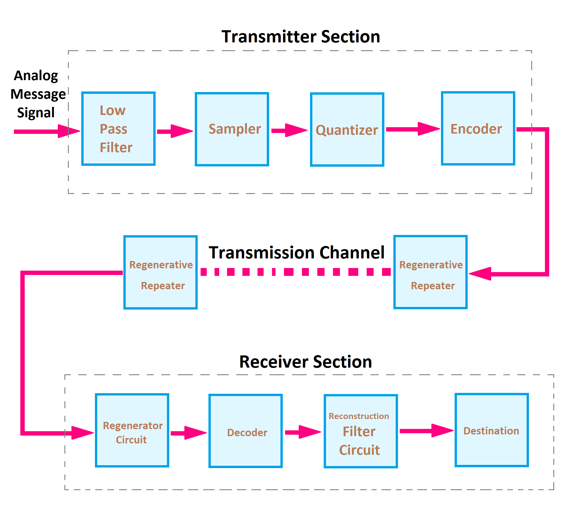  Pulse Code Modulation (PCM)