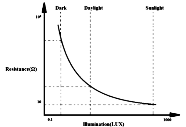 Resistance vs Light Graph of LDR