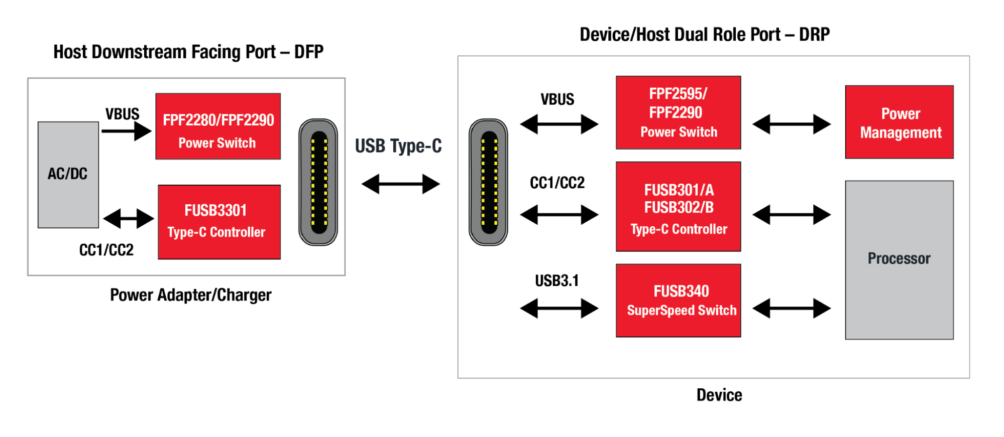 DFP and DRP