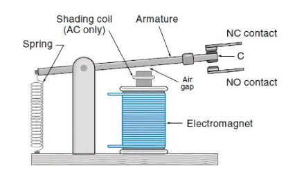 Structure and Components of a Relay