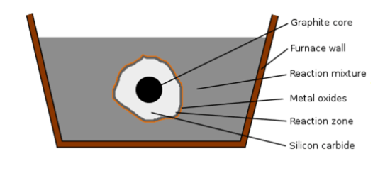 The Acheson Process