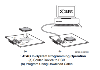 In-system programming