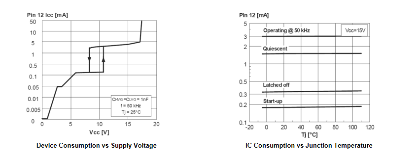 Typical electrical performance of L6599D