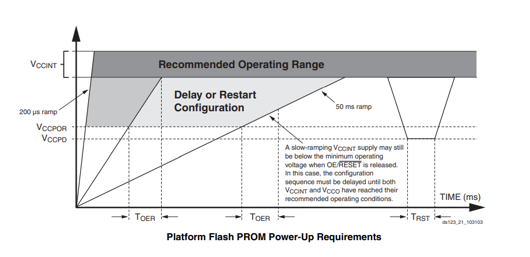 Platform Flash PROM Power-Up Requirements