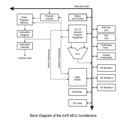 Block Diagram of the AVR MCU Architecture