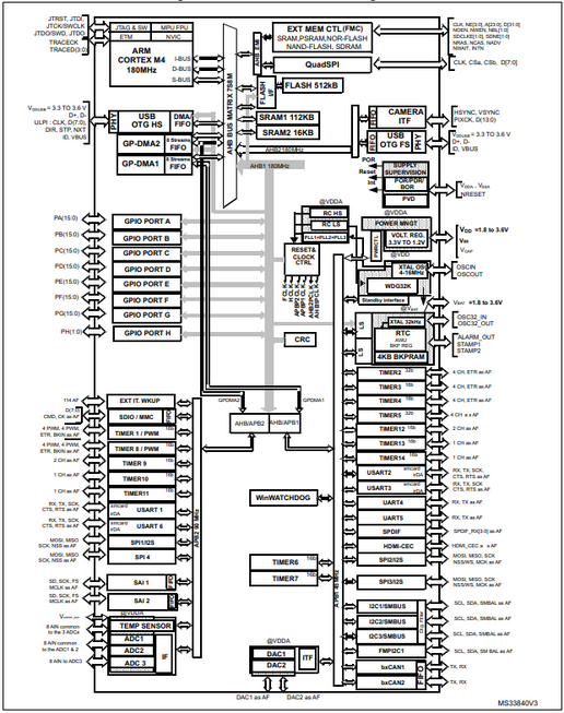  STM32F446RET6 Block Diagram